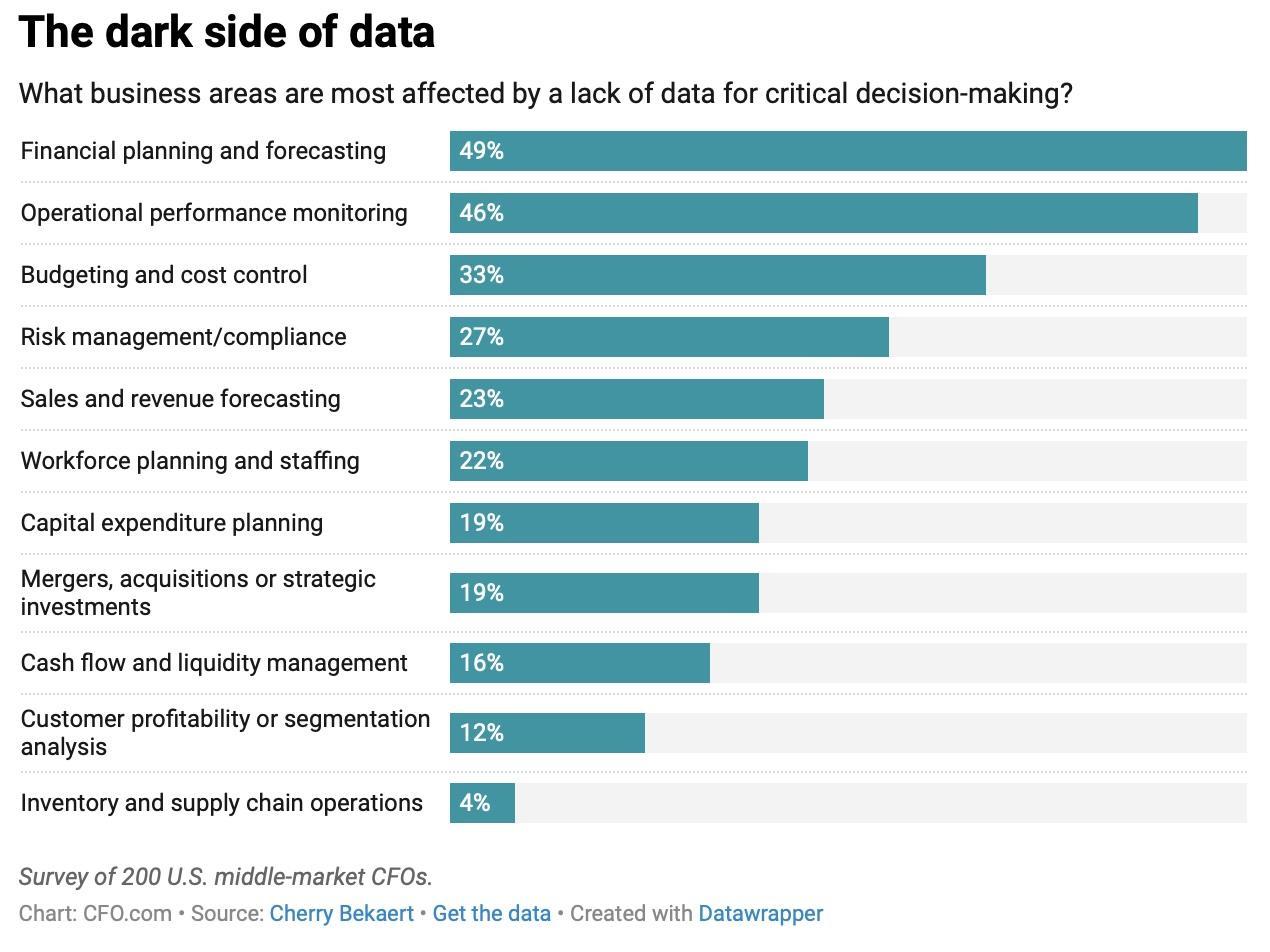 Survey results of 200 middle-market CFOs