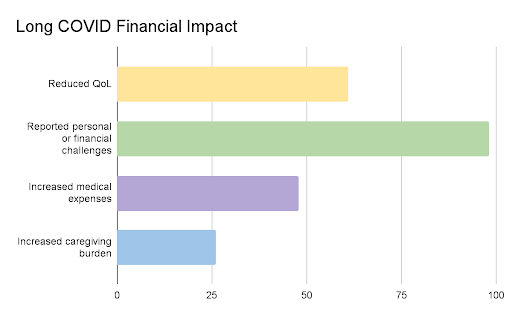long covid financial impact graph