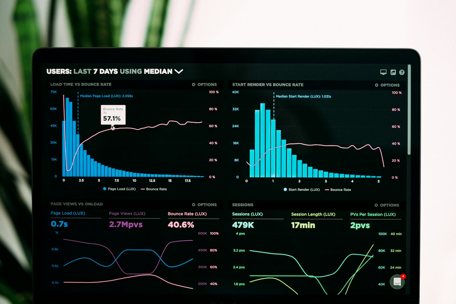 graphs of performance analytics on a laptop screen; virtual data rooms