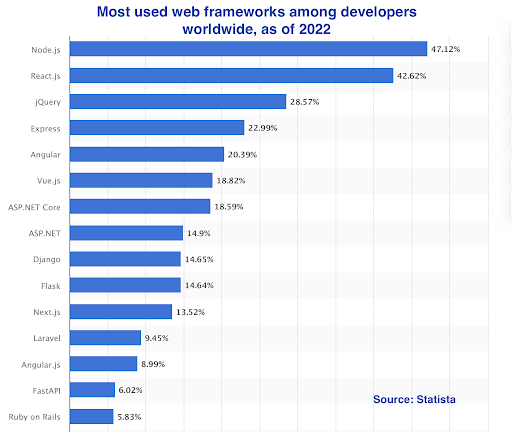 web developer graph 3
