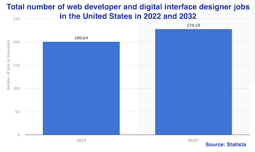 web developer graph